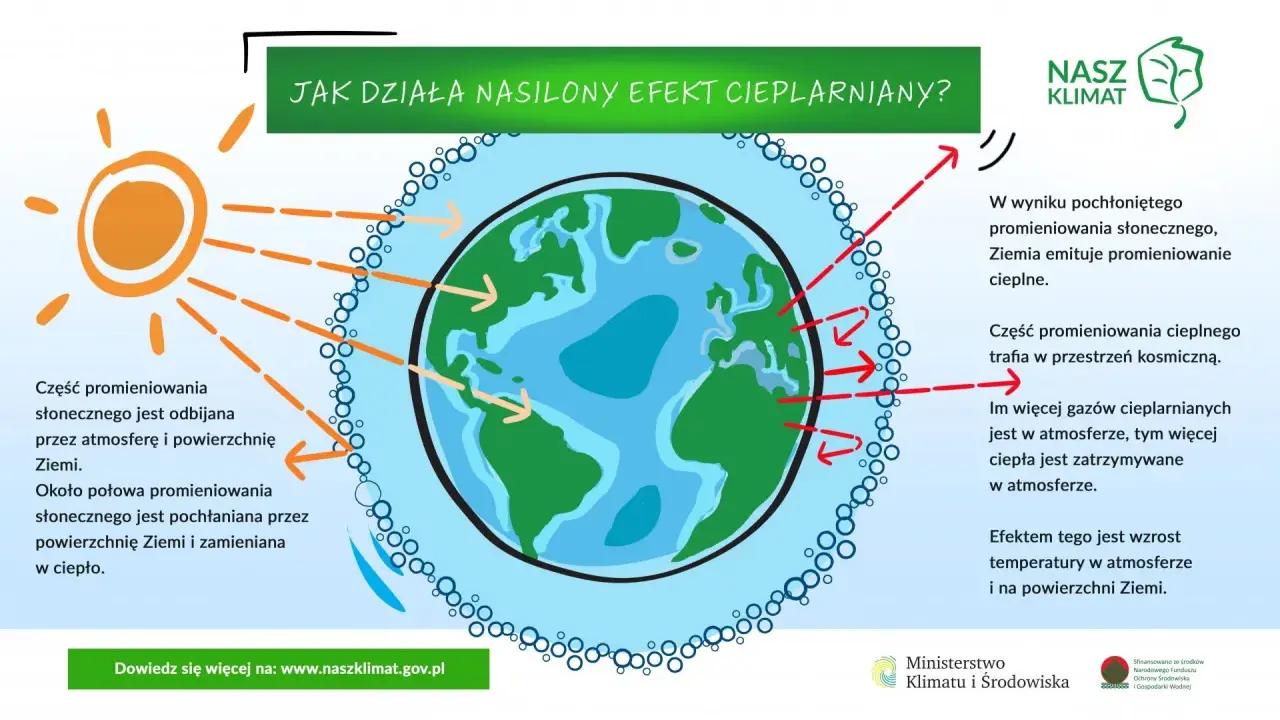 Gazy cieplarniane: Co musisz wiedzieć o OZE i zmianach klimatu?