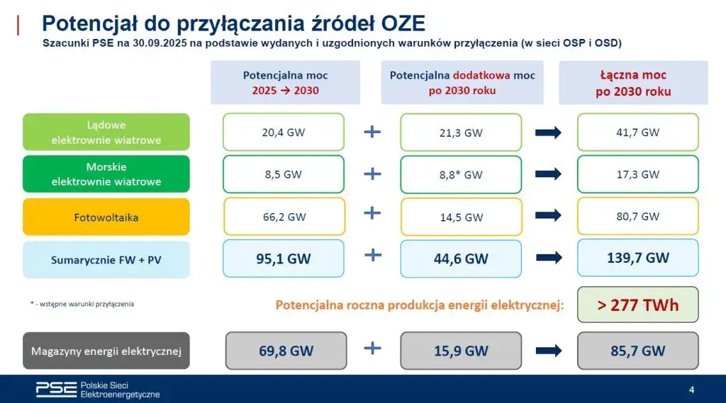Co dalej z OZE w Polsce 2026? Prognozy dla inwestorów