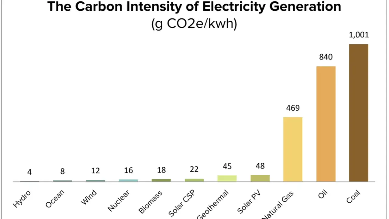 Wykres słupkowy pokazuje, jak różna jest cena emisji CO2 dla różnych źródeł energii. Węgiel ma najwyższą cenę emisji CO2 (1001 g CO2e/kWh), a energia wodna najniższą (4 g CO2e/kWh).