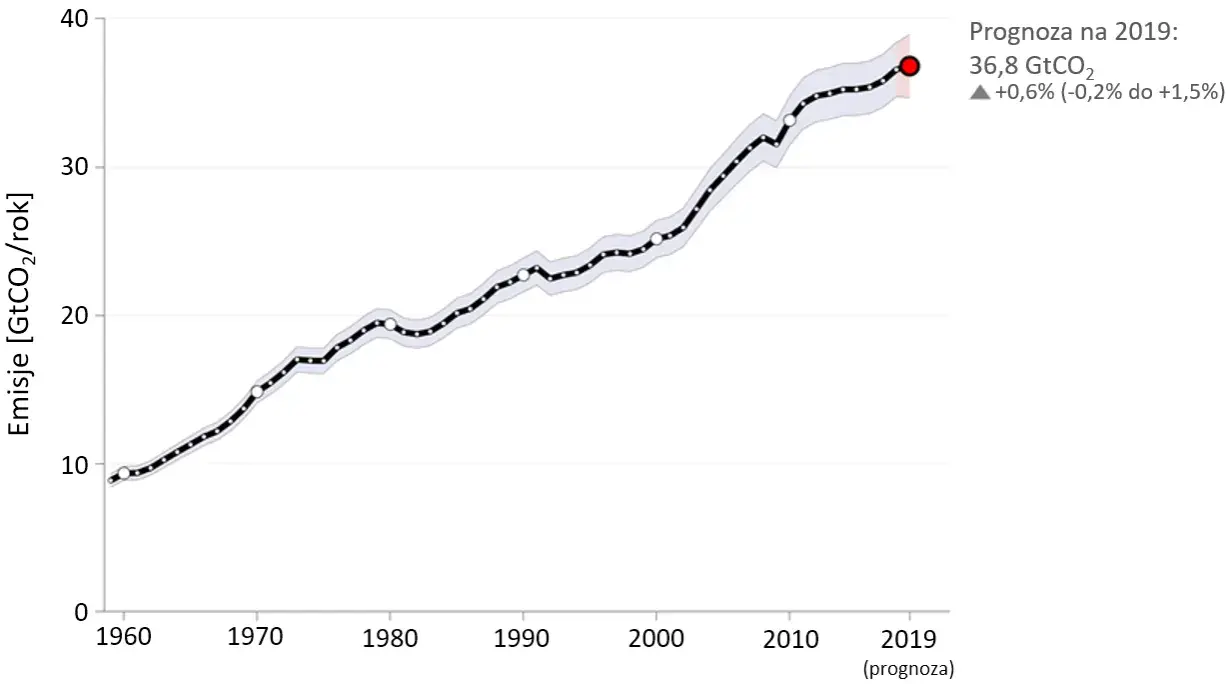 Emisja CO2 w Polsce: Dlaczego płacimy więcej i jak to zmienić?