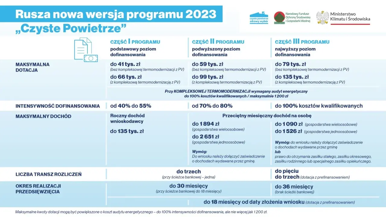 Czyste Powietrze Warszawa: Zdobądź dofinansowanie do 136 200 zł!