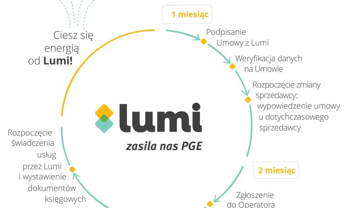 Mikroinstalacja OZE: Co to, jak działa i ile zaoszczędzisz?