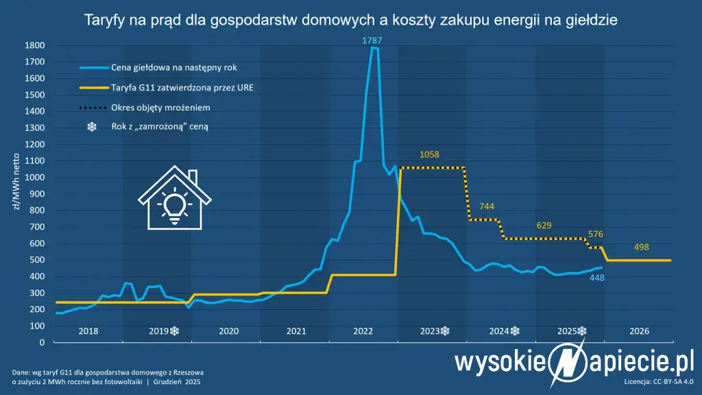 Opłata OZE: Kto płaci i dlaczego? Co z rachunkiem w 2026?