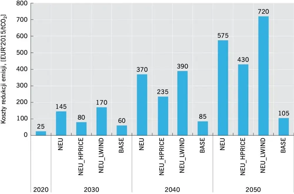 Polska a CO2: Spadki, wyzwania i ambitne cele do 2040