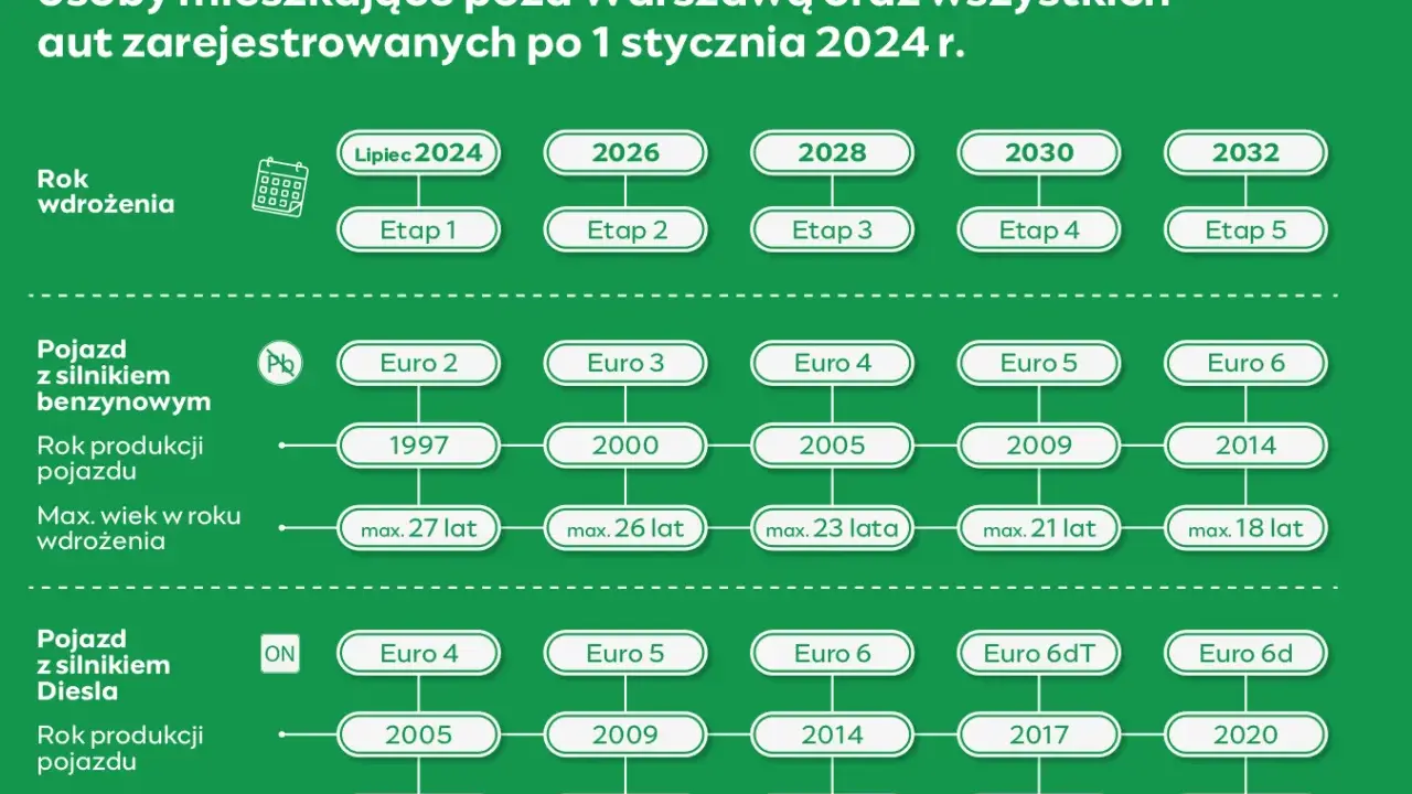 Norma Euro 4: Co musisz wiedzieć o limitach i wjeździe do SCT?