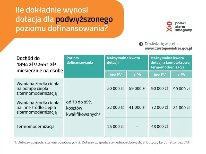 Dofinansowanie na ocieplenie poddasza z Czystego Powietrza: jak je zdobyć?