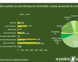 Opłaty za emisję CO2: Gdzie trafiają miliardy złotych w Polsce?