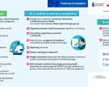 Ilustracja przedstawia schemat składania wniosku o dofinansowanie w programie Czyste Powietrze.