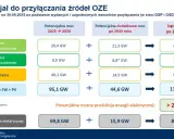 Co dalej z OZE w Polsce 2026? Prognozy dla inwestorów
