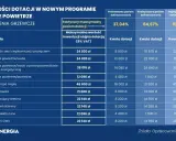 Dofinansowanie Czyste Powietrze WFOŚiGW: Jak zdobyć 100%?