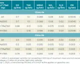 Tabela emisji spalin w samochodach: normy China 6a i 6b dla różnych kategorii pojazdów i mas, pokazująca limity CO, THC, NMHC, NOx, N₂O, PM i PN.