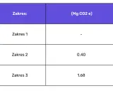 Obliczanie emisji CO2 transport: Zgodność z CSRD i oszczędności