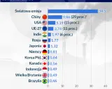 Globalne emisje CO2 rosną: kto jest winny? Czy OZE to ratunek?