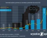Uprawnienia CO2: Jak wpływają na Twoje rachunki i co zmieni ETS2?