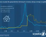 Opłata OZE: Kto płaci i dlaczego? Co z rachunkiem w 2026?