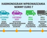 Normy Euro dla ciężarówek: Limity, e-TOLL, SCT i Euro 7 w Polsce
