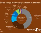 OZE w Polsce: Prawie 50% mocy, ale tylko 17,7% zużycia?