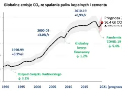 Skąd gazy cieplarniane w Polsce? Pełna analiza źródeł emisji