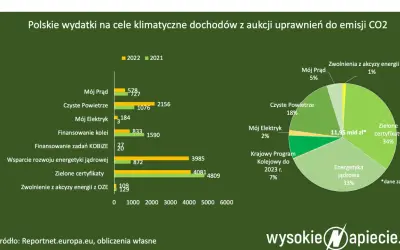 Opłaty za emisję CO2: Gdzie trafiają miliardy złotych w Polsce?