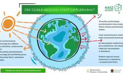 Gazy cieplarniane: Co musisz wiedzieć o OZE i zmianach klimatu?