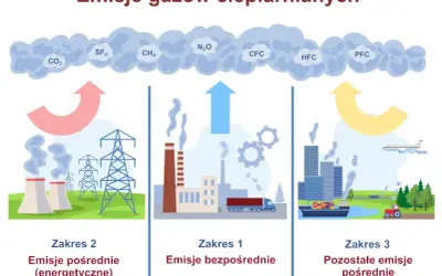 Polska bez węgla: Ograniczenie emisji gazów cieplarnianych krok po kroku