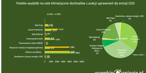 Opłaty za emisję CO2: Gdzie trafiają miliardy złotych w Polsce?