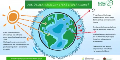 Gazy cieplarniane: Co musisz wiedzieć o OZE i zmianach klimatu?