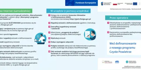Ilustracja przedstawia schemat składania wniosku o dofinansowanie w programie Czyste Powietrze.