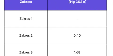 Obliczanie emisji CO2 transport: Zgodność z CSRD i oszczędności