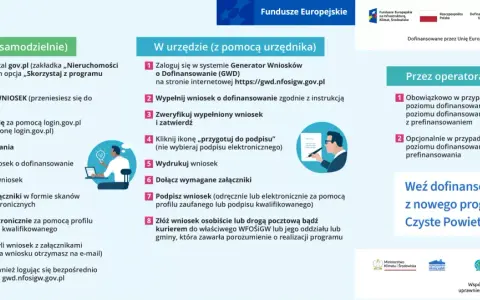 Ilustracja przedstawia schemat składania wniosku o dofinansowanie w programie Czyste Powietrze.