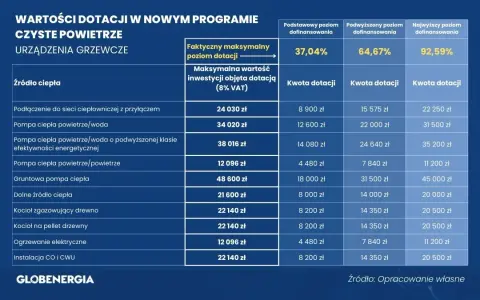 Dofinansowanie Czyste Powietrze WFOŚiGW: Jak zdobyć 100%?