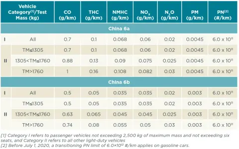 Tabela emisji spalin w samochodach: normy China 6a i 6b dla różnych kategorii pojazdów i mas, pokazująca limity CO, THC, NMHC, NOx, N₂O, PM i PN.