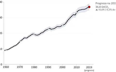 Emisja CO2 w Polsce: Dlaczego płacimy więcej i jak to zmienić?