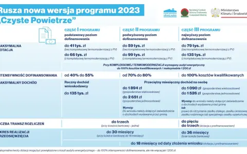 Czyste Powietrze Warszawa: Zdobądź dofinansowanie do 136 200 zł!