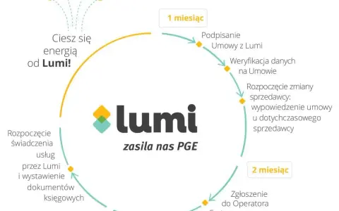 Mikroinstalacja OZE: Co to, jak działa i ile zaoszczędzisz?
