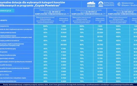 Fundacja Czyste Powietrze Plus: Prefinansowanie i dotacje jak je zdobyć?