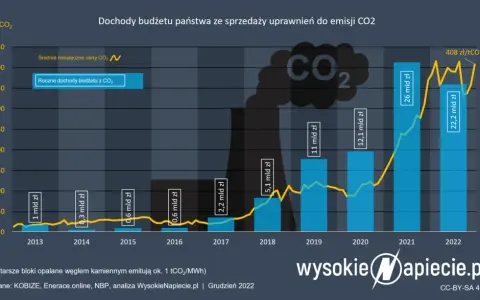 Uprawnienia CO2: Jak wpływają na Twoje rachunki i co zmieni ETS2?