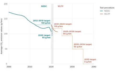 Emisja CO2 g/km: Jak wpłynie na Twoje auto i finanse od 2026?