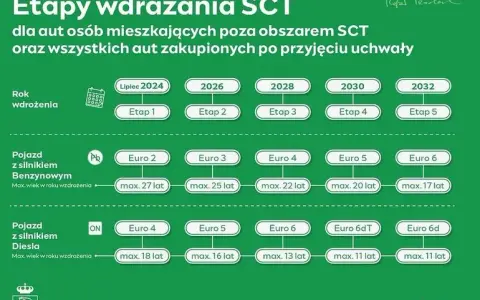SCT i naklejka emisyjna: Kiedy potrzebujesz? Uniknij kary 500 zł