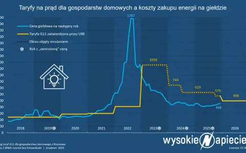 Opłata OZE: Kto płaci i dlaczego? Co z rachunkiem w 2026?