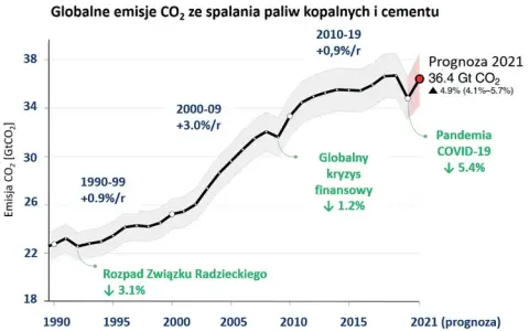 Skąd gazy cieplarniane w Polsce? Pełna analiza źródeł emisji