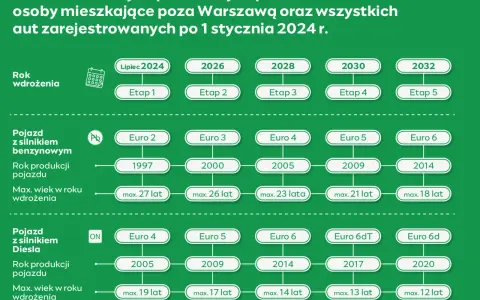 Norma Euro 4: Co musisz wiedzieć o limitach i wjeździe do SCT?