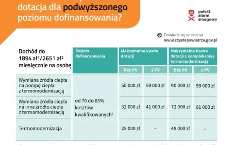 Dofinansowanie na ocieplenie poddasza z Czystego Powietrza: jak je zdobyć?