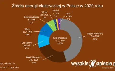OZE w Polsce: Prawie 50% mocy, ale tylko 17,7% zużycia?