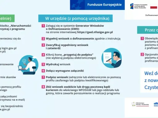 Ilustracja przedstawia schemat składania wniosku o dofinansowanie w programie Czyste Powietrze.