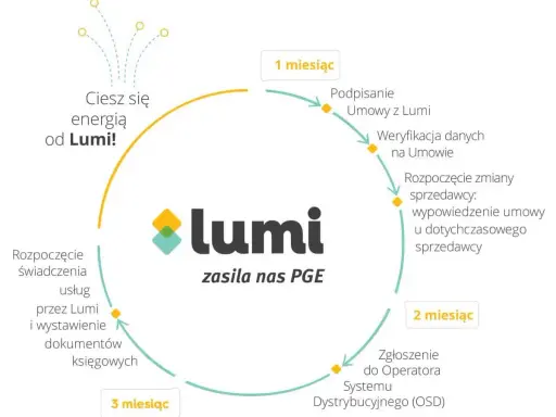 Mikroinstalacja OZE: Co to, jak działa i ile zaoszczędzisz?