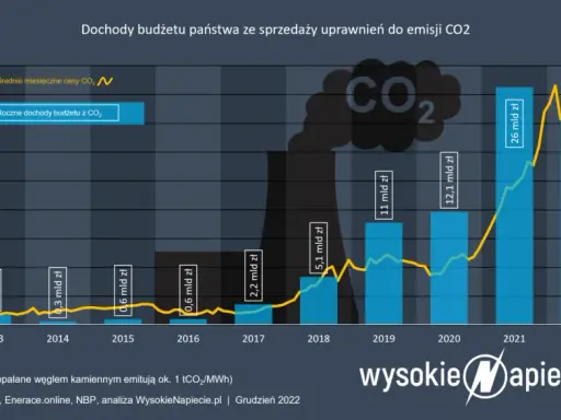 Uprawnienia CO2: Jak wpływają na Twoje rachunki i co zmieni ETS2?