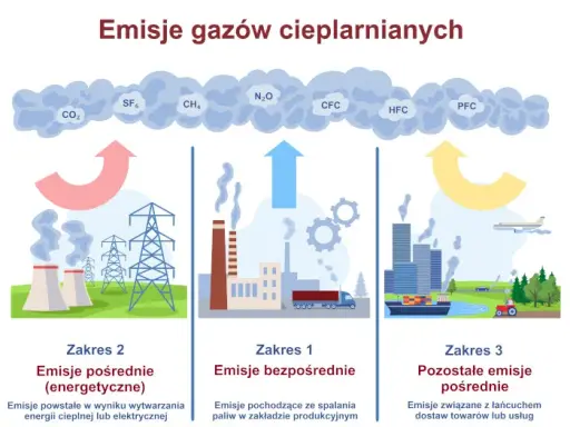 Polska bez węgla: Ograniczenie emisji gazów cieplarnianych krok po kroku