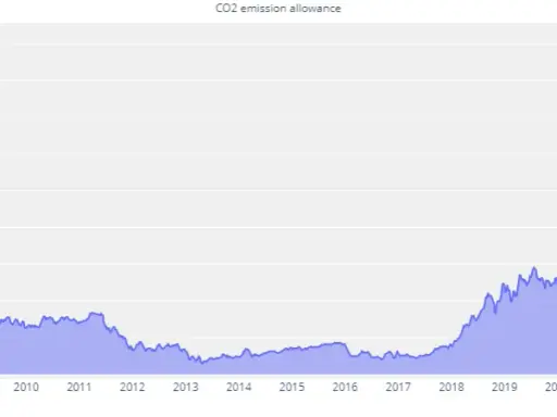 CO2: notowania uprawnień, ceny prądu i przyszłość polskiej gospodarki