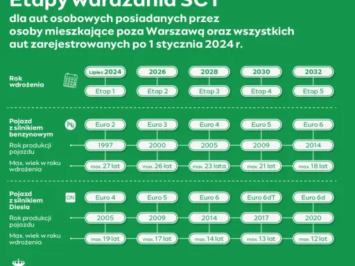Norma Euro 4: Co musisz wiedzieć o limitach i wjeździe do SCT?